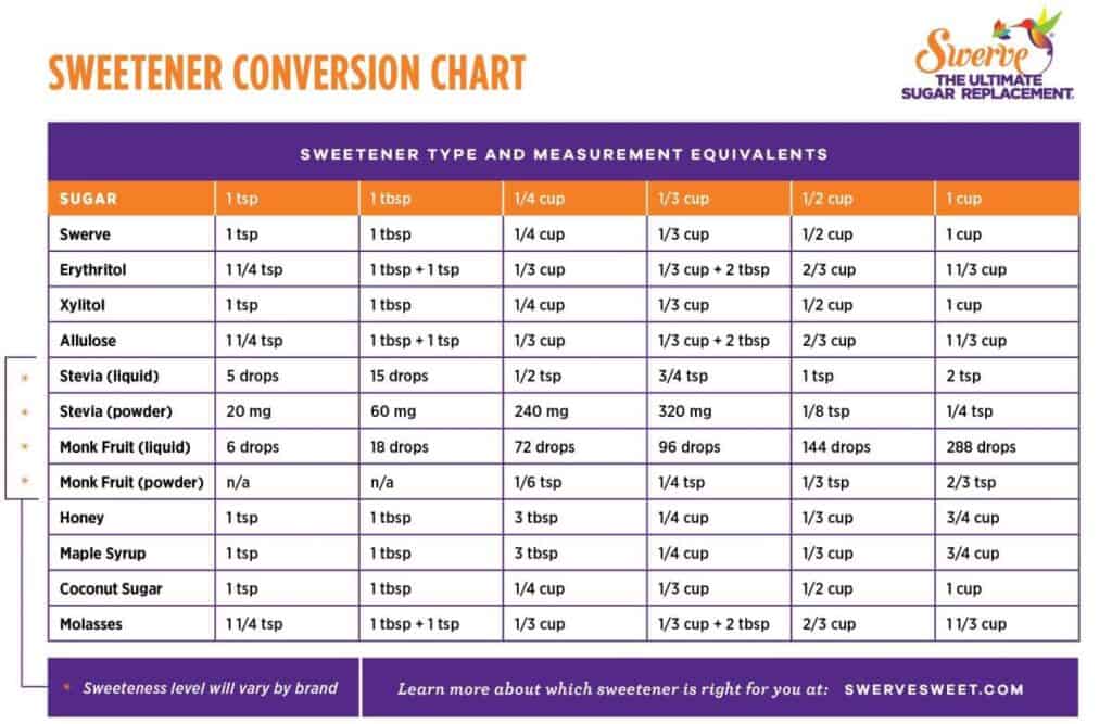 https://laurenfitfoodie.com/wp-content/uploads/2022/03/SweetConvChart-1-1024x667.jpeg